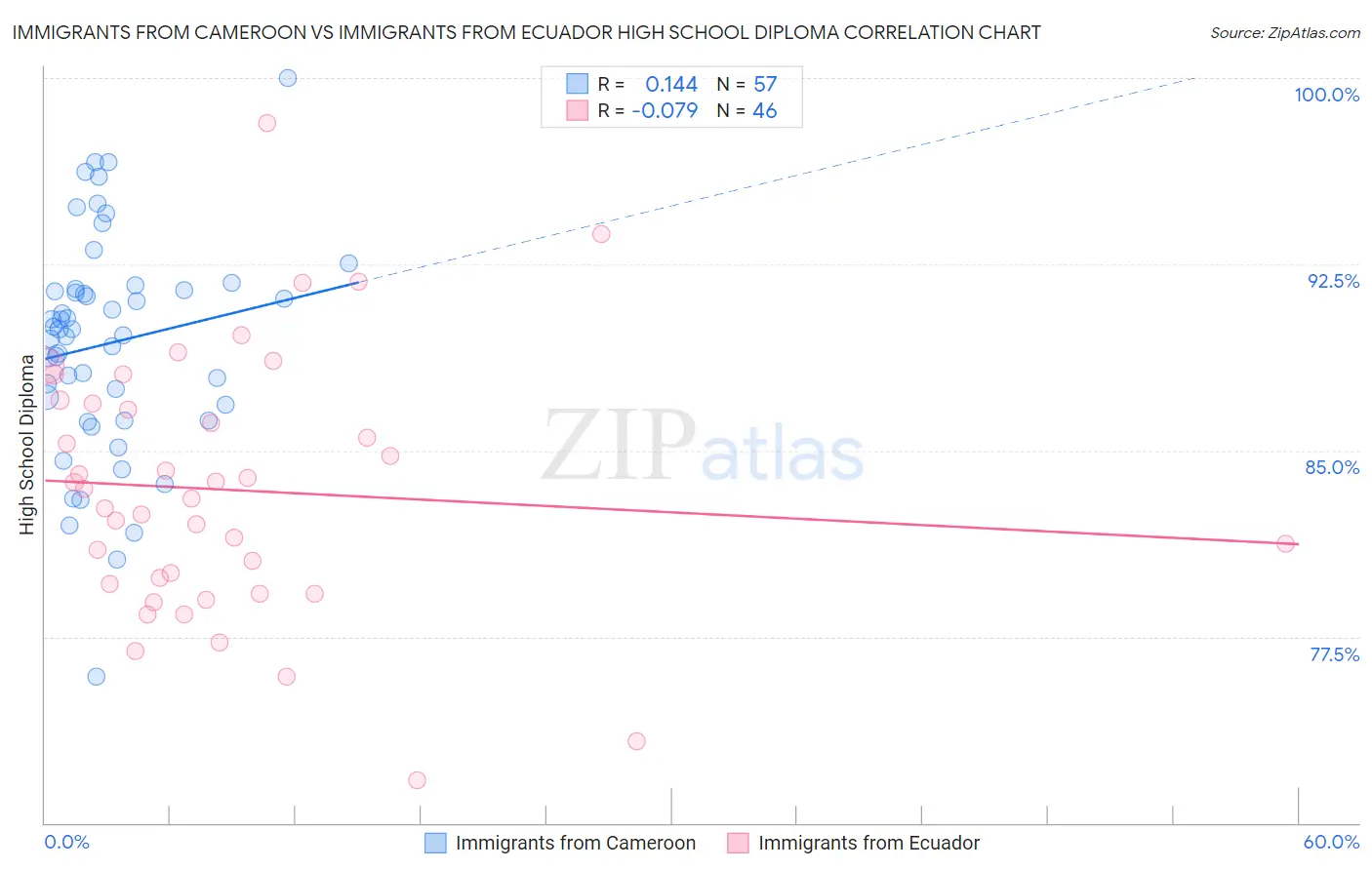 Immigrants from Cameroon vs Immigrants from Ecuador High School Diploma
