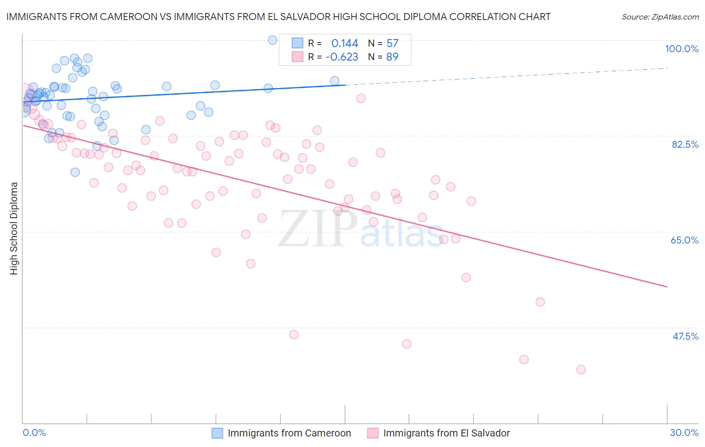 Immigrants from Cameroon vs Immigrants from El Salvador High School Diploma