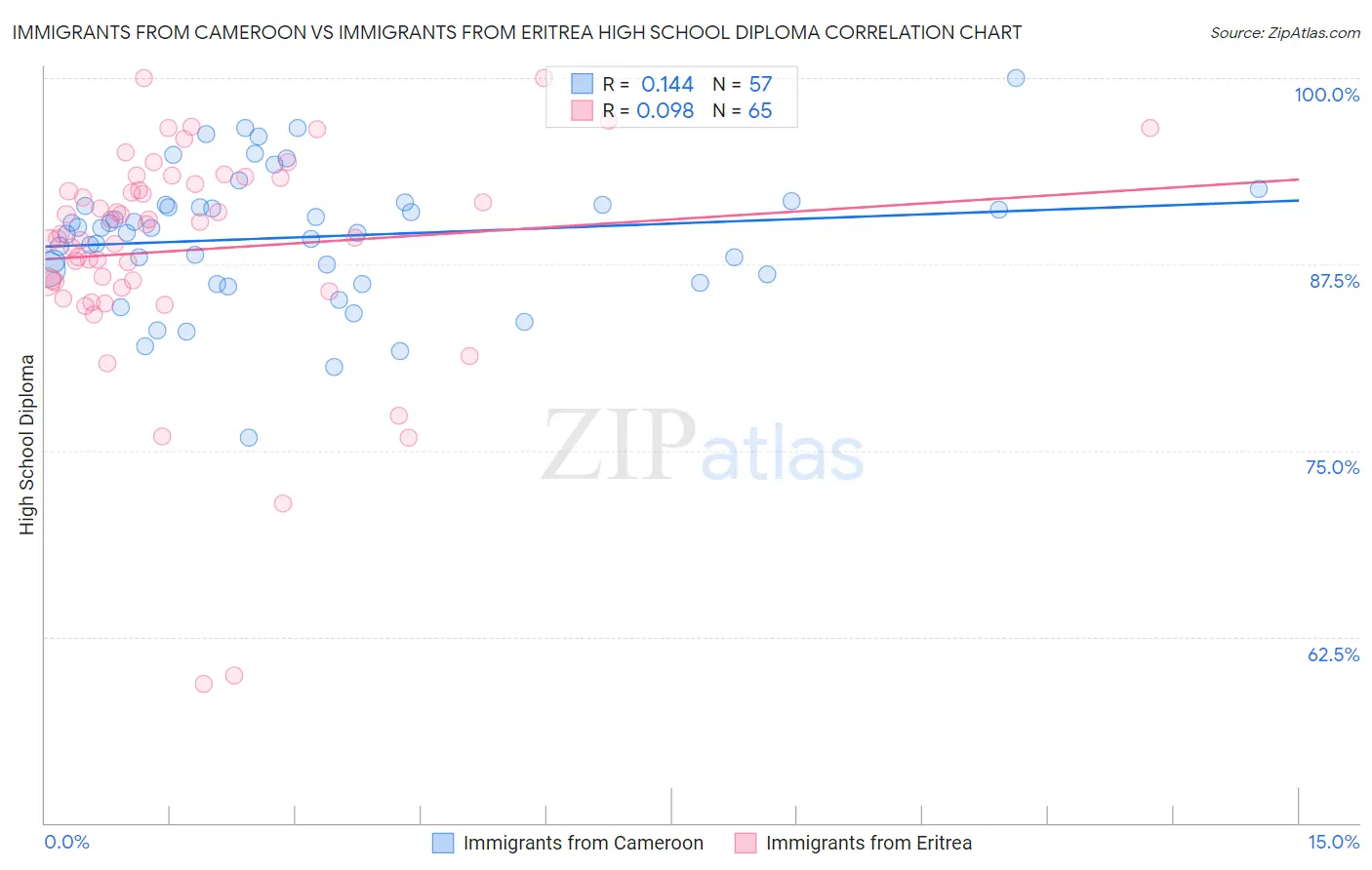 Immigrants from Cameroon vs Immigrants from Eritrea High School Diploma