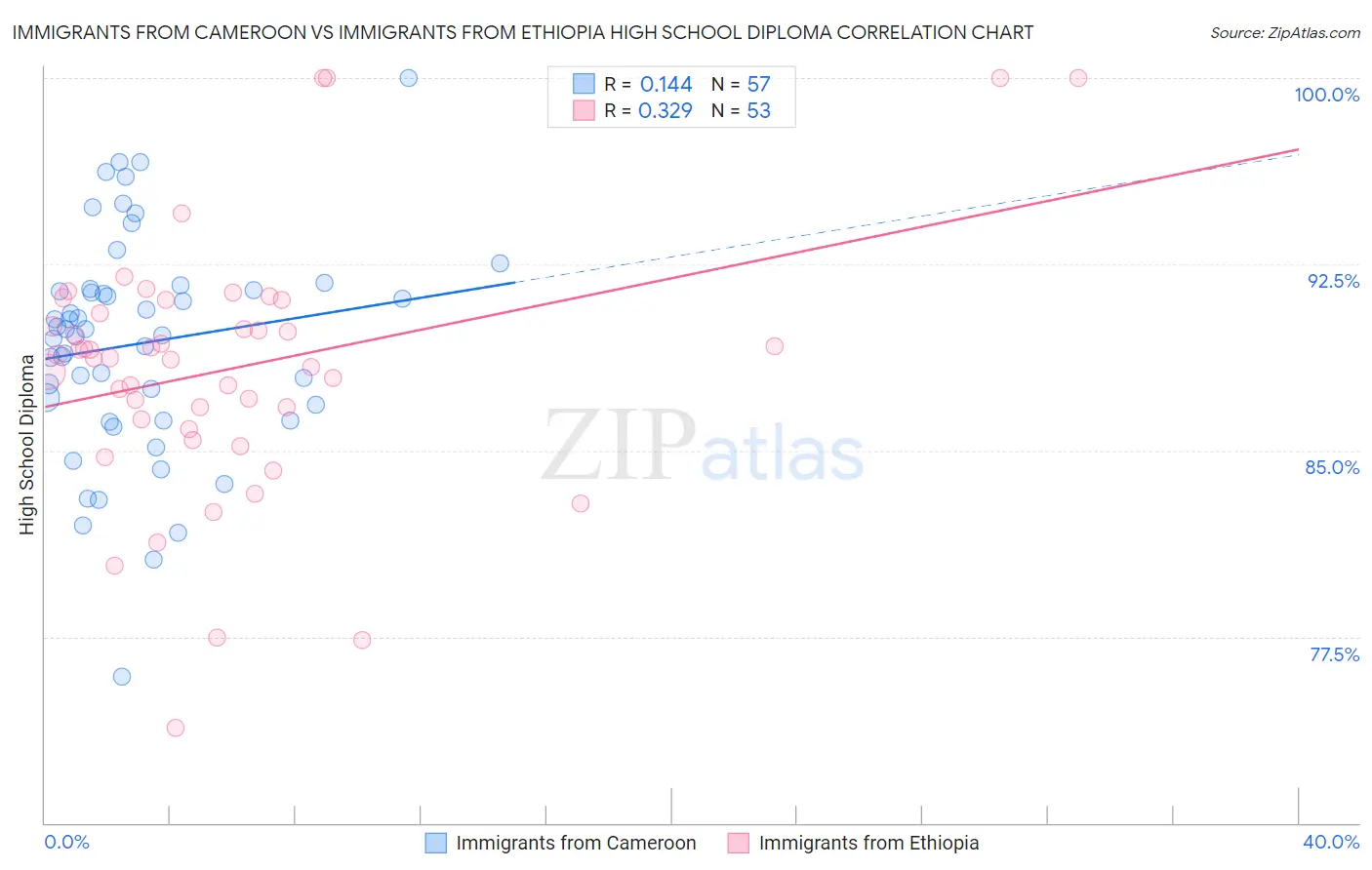 Immigrants from Cameroon vs Immigrants from Ethiopia High School Diploma