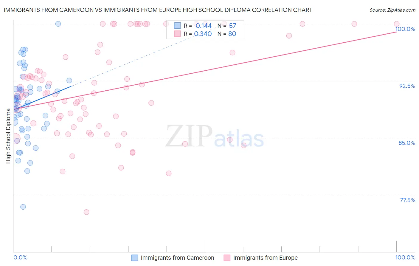 Immigrants from Cameroon vs Immigrants from Europe High School Diploma
