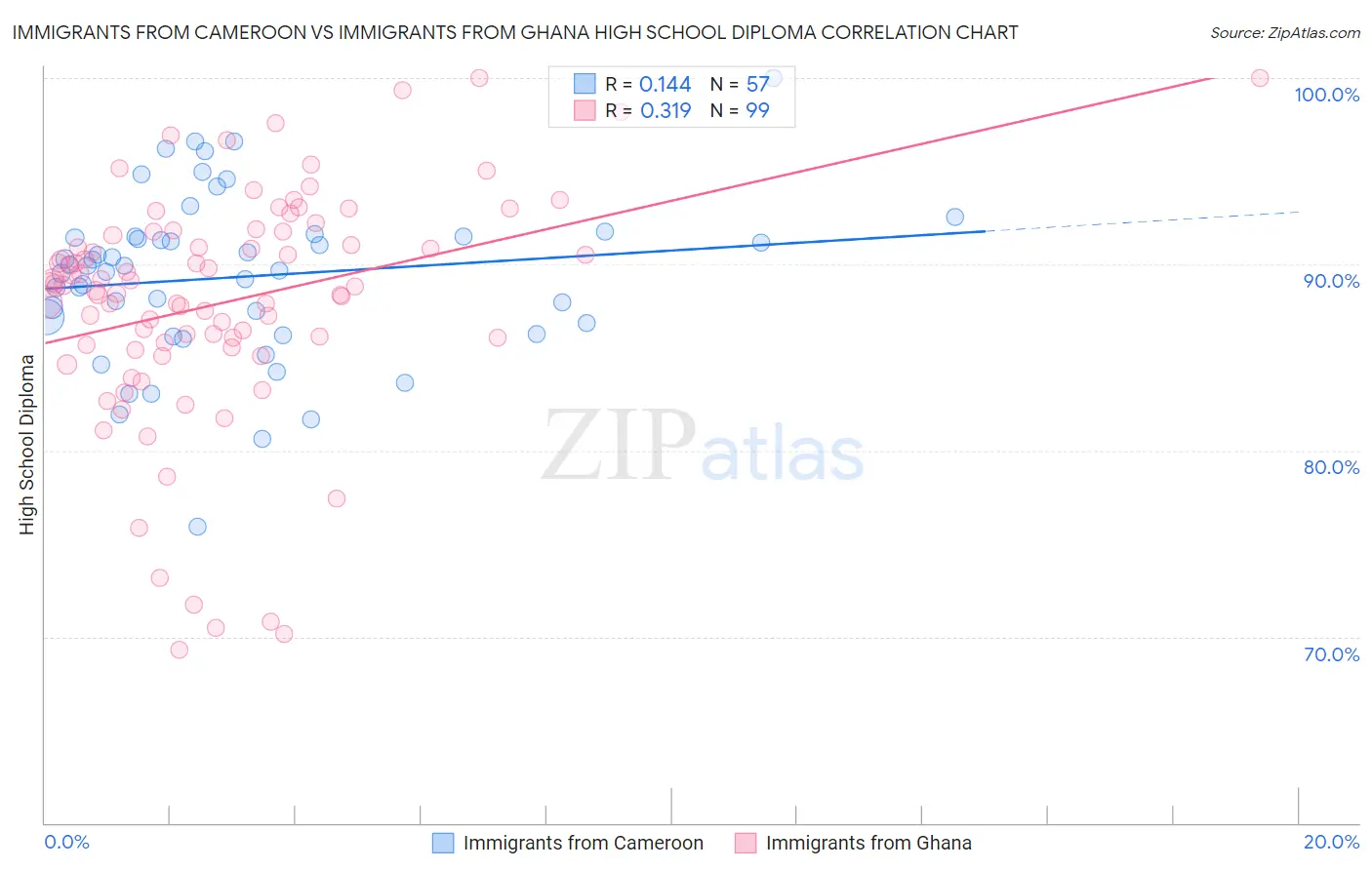 Immigrants from Cameroon vs Immigrants from Ghana High School Diploma
