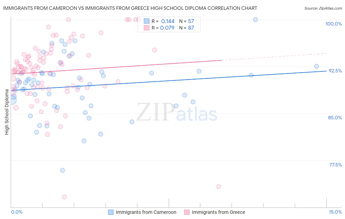 Immigrants from Cameroon vs Immigrants from Greece High School Diploma