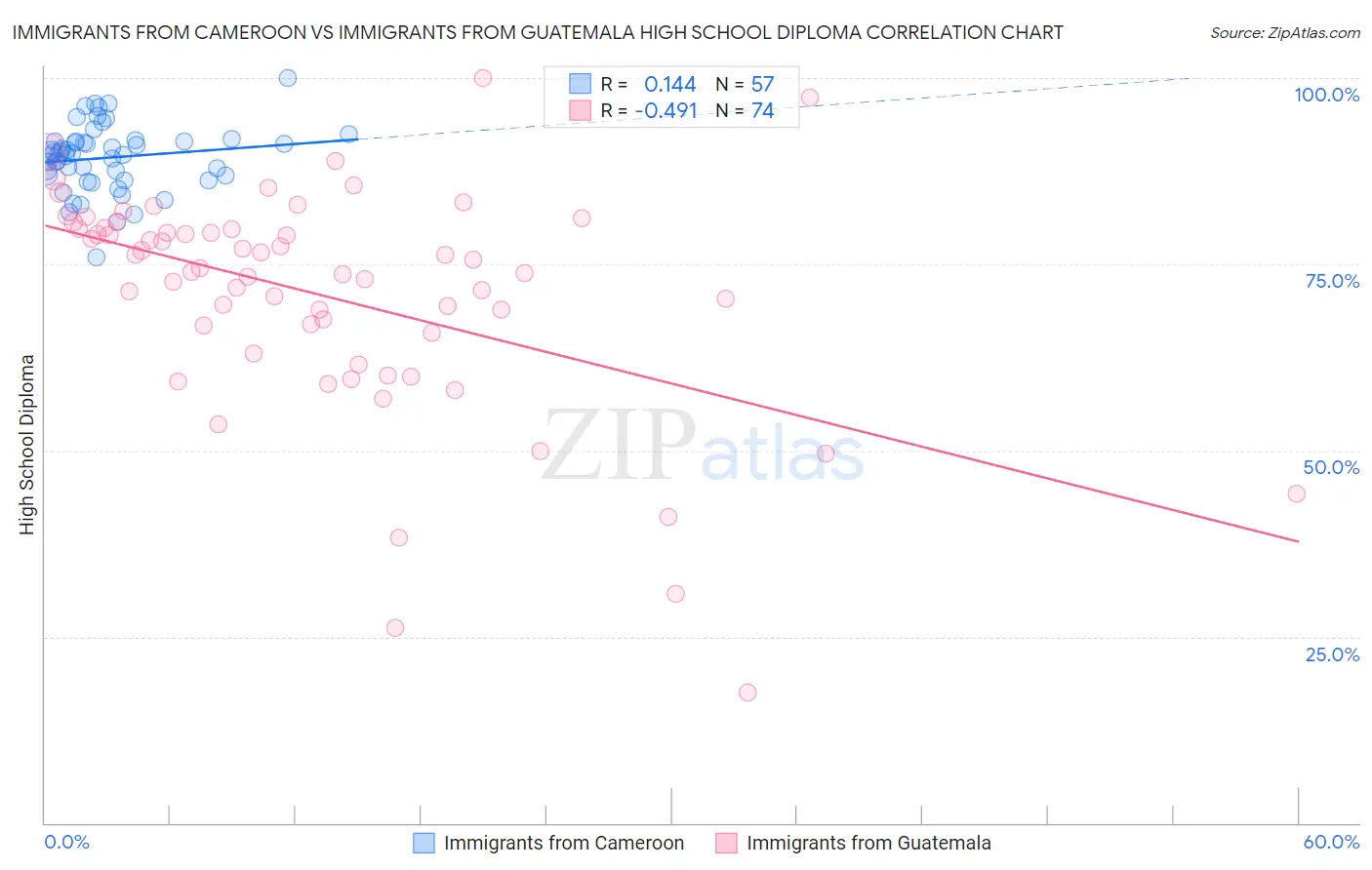 Immigrants from Cameroon vs Immigrants from Guatemala High School Diploma