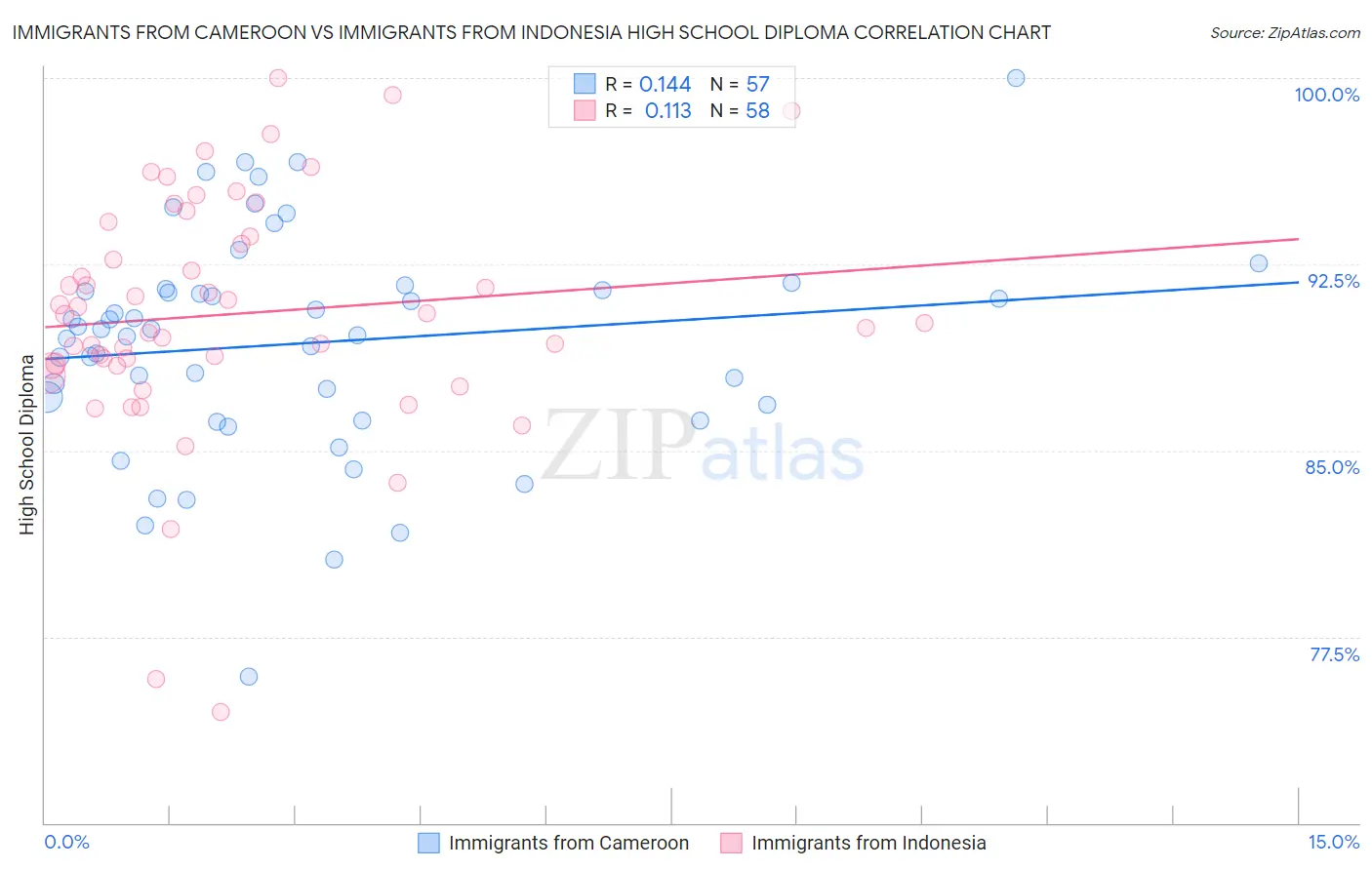 Immigrants from Cameroon vs Immigrants from Indonesia High School Diploma