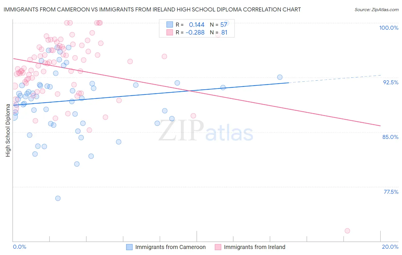 Immigrants from Cameroon vs Immigrants from Ireland High School Diploma