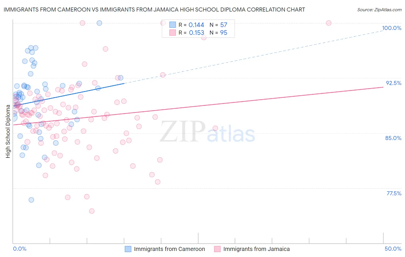 Immigrants from Cameroon vs Immigrants from Jamaica High School Diploma