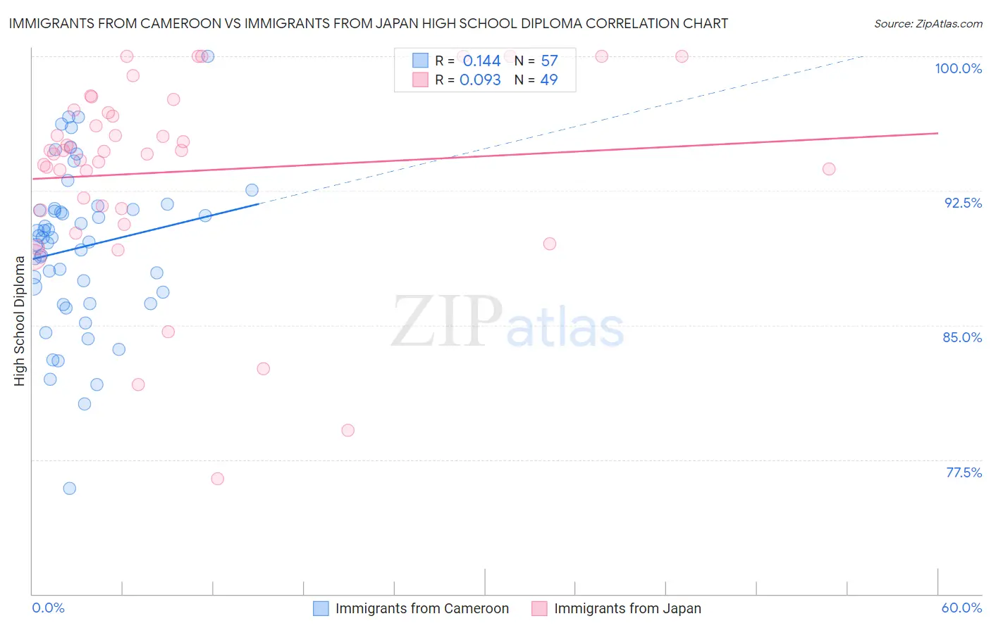 Immigrants from Cameroon vs Immigrants from Japan High School Diploma