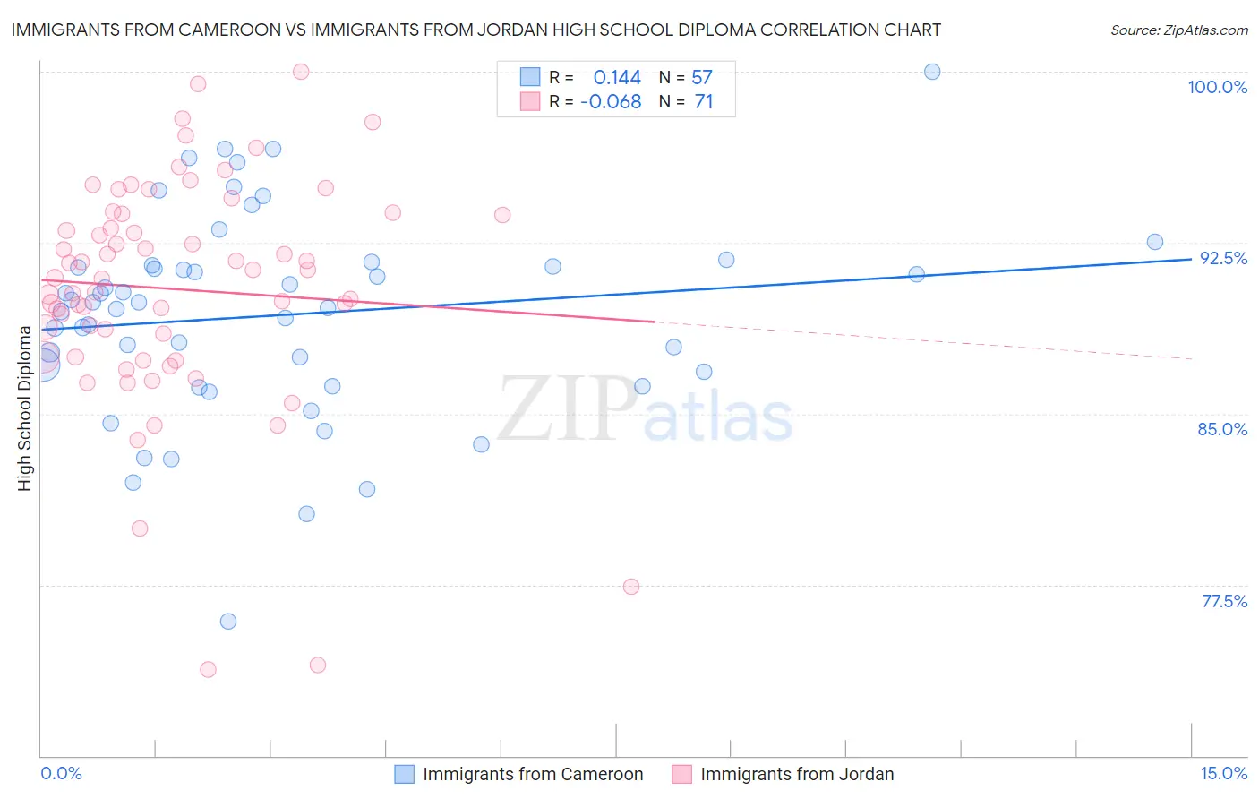 Immigrants from Cameroon vs Immigrants from Jordan High School Diploma