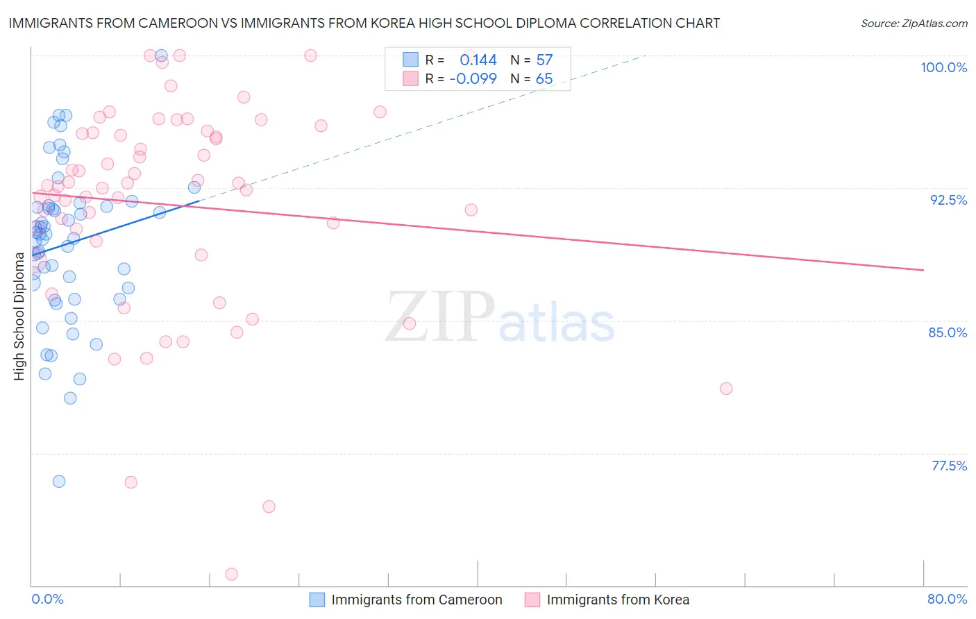 Immigrants from Cameroon vs Immigrants from Korea High School Diploma