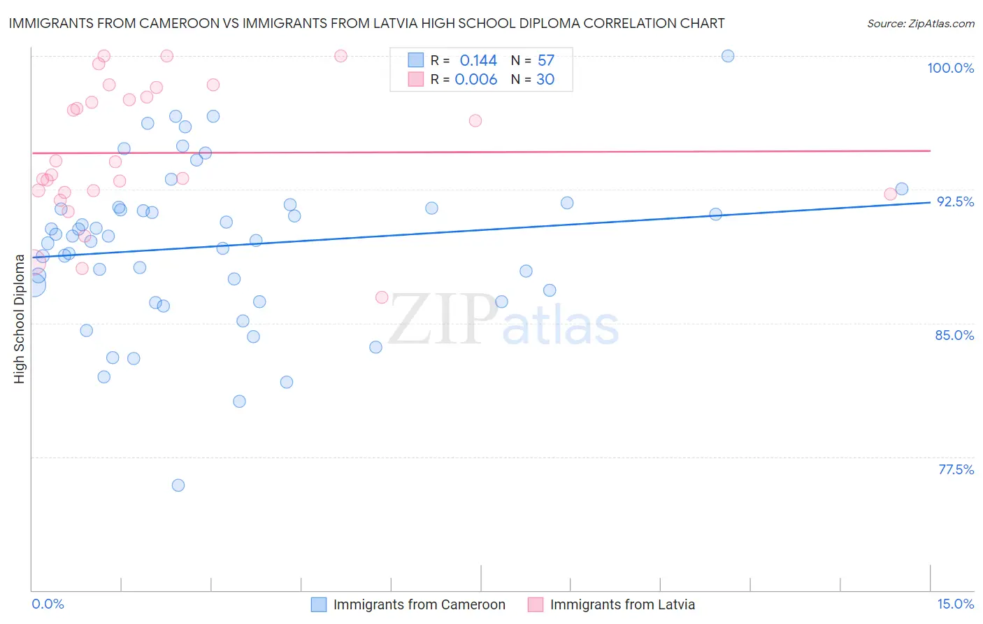 Immigrants from Cameroon vs Immigrants from Latvia High School Diploma
