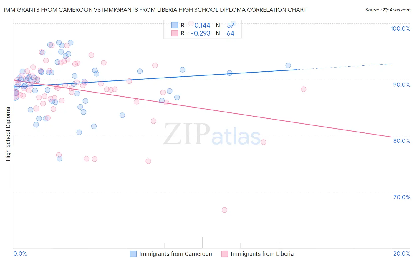 Immigrants from Cameroon vs Immigrants from Liberia High School Diploma