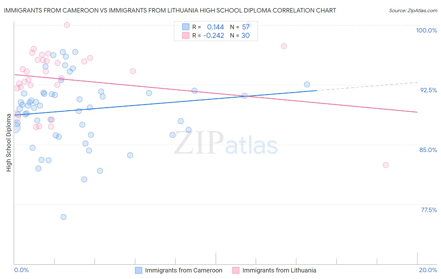 Immigrants from Cameroon vs Immigrants from Lithuania High School Diploma