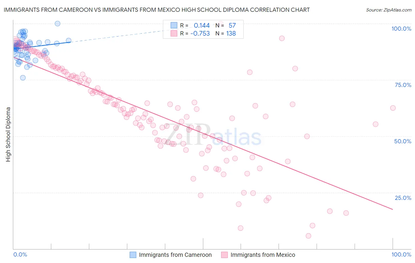 Immigrants from Cameroon vs Immigrants from Mexico High School Diploma
