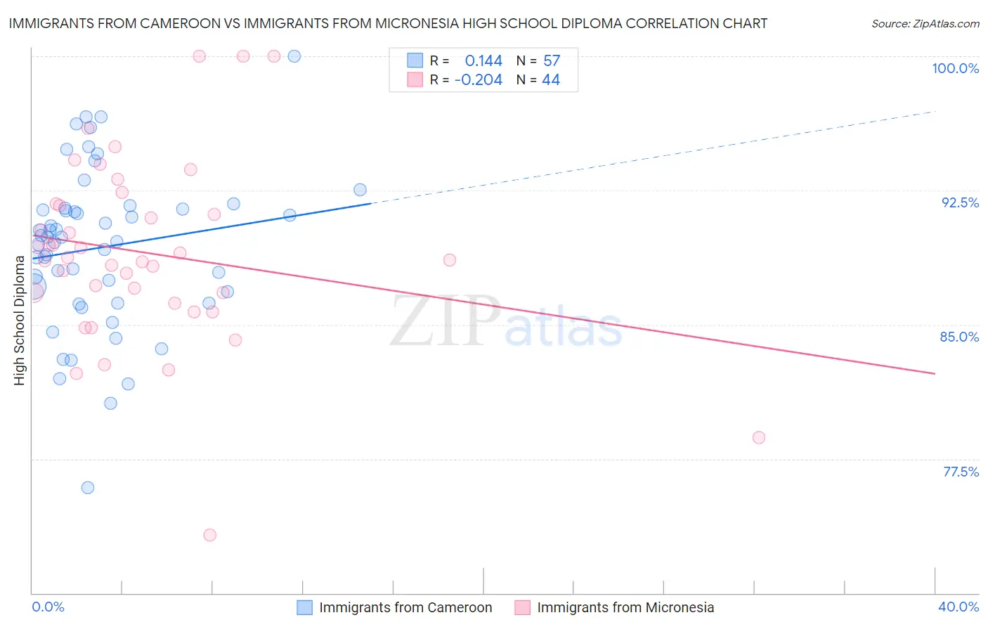 Immigrants from Cameroon vs Immigrants from Micronesia High School Diploma