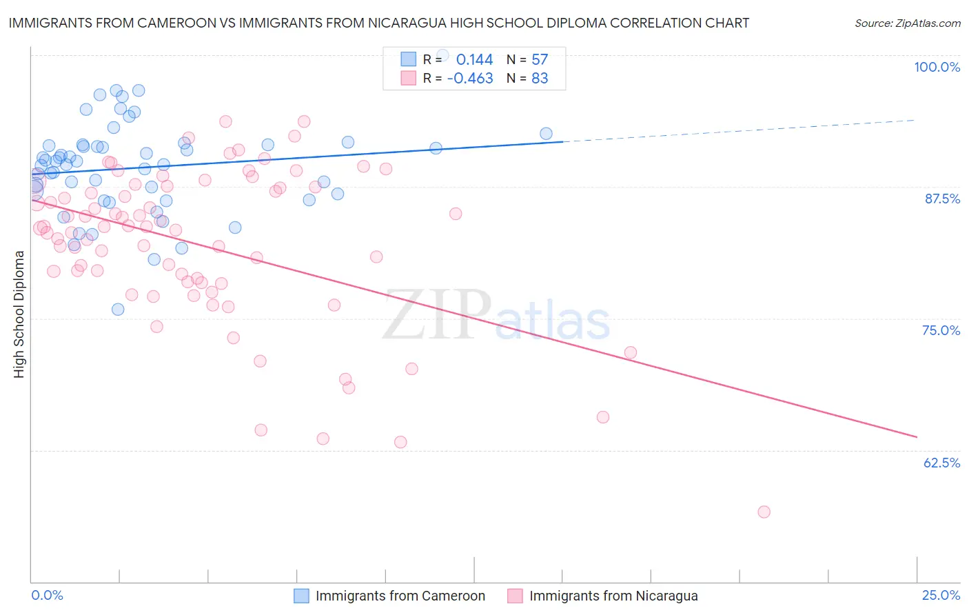 Immigrants from Cameroon vs Immigrants from Nicaragua High School Diploma