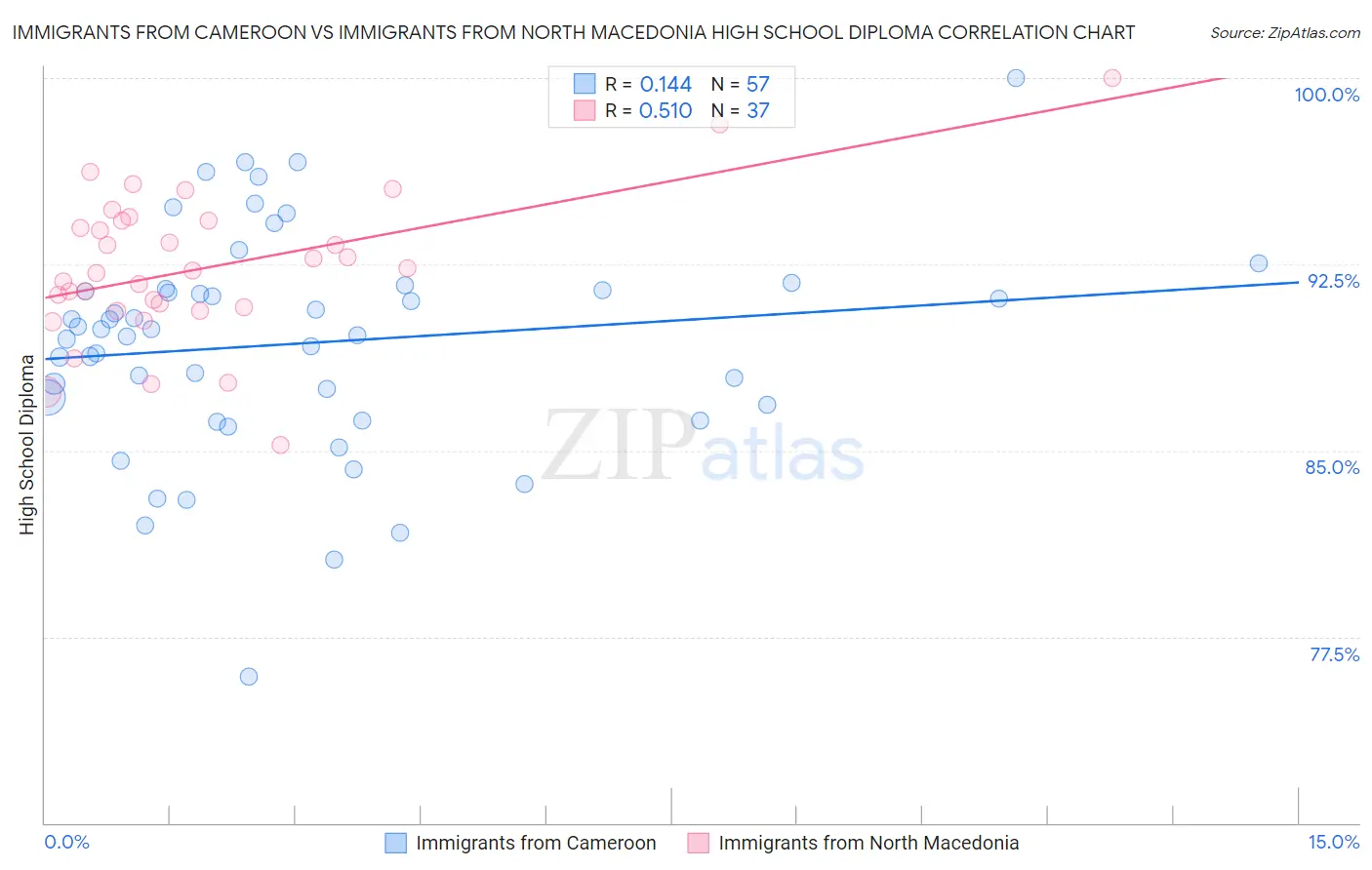 Immigrants from Cameroon vs Immigrants from North Macedonia High School Diploma