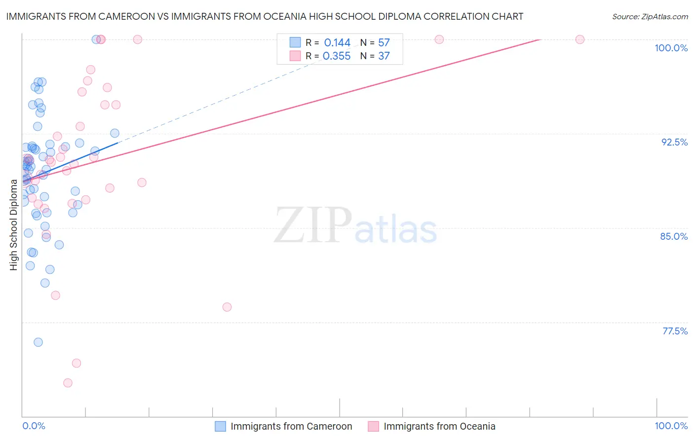Immigrants from Cameroon vs Immigrants from Oceania High School Diploma