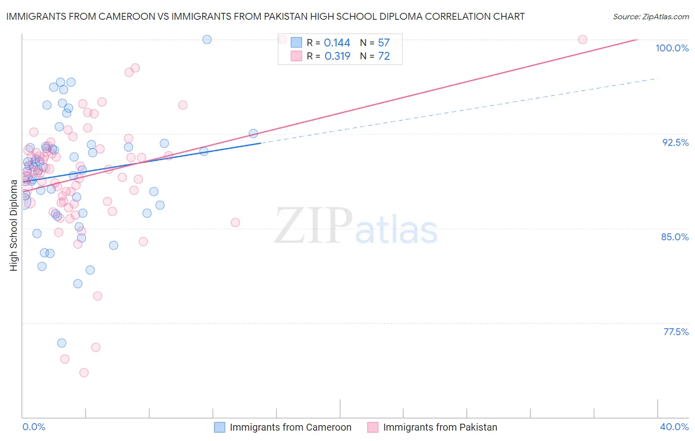 Immigrants from Cameroon vs Immigrants from Pakistan High School Diploma