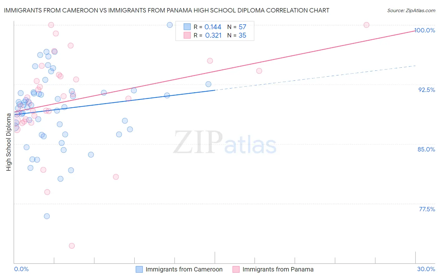 Immigrants from Cameroon vs Immigrants from Panama High School Diploma