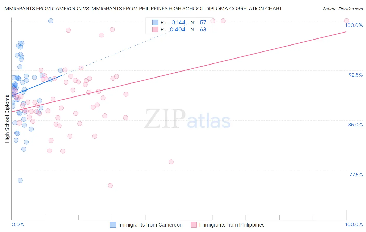 Immigrants from Cameroon vs Immigrants from Philippines High School Diploma