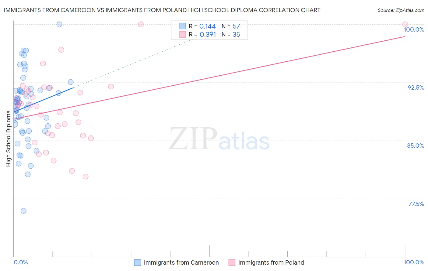 Immigrants from Cameroon vs Immigrants from Poland High School Diploma