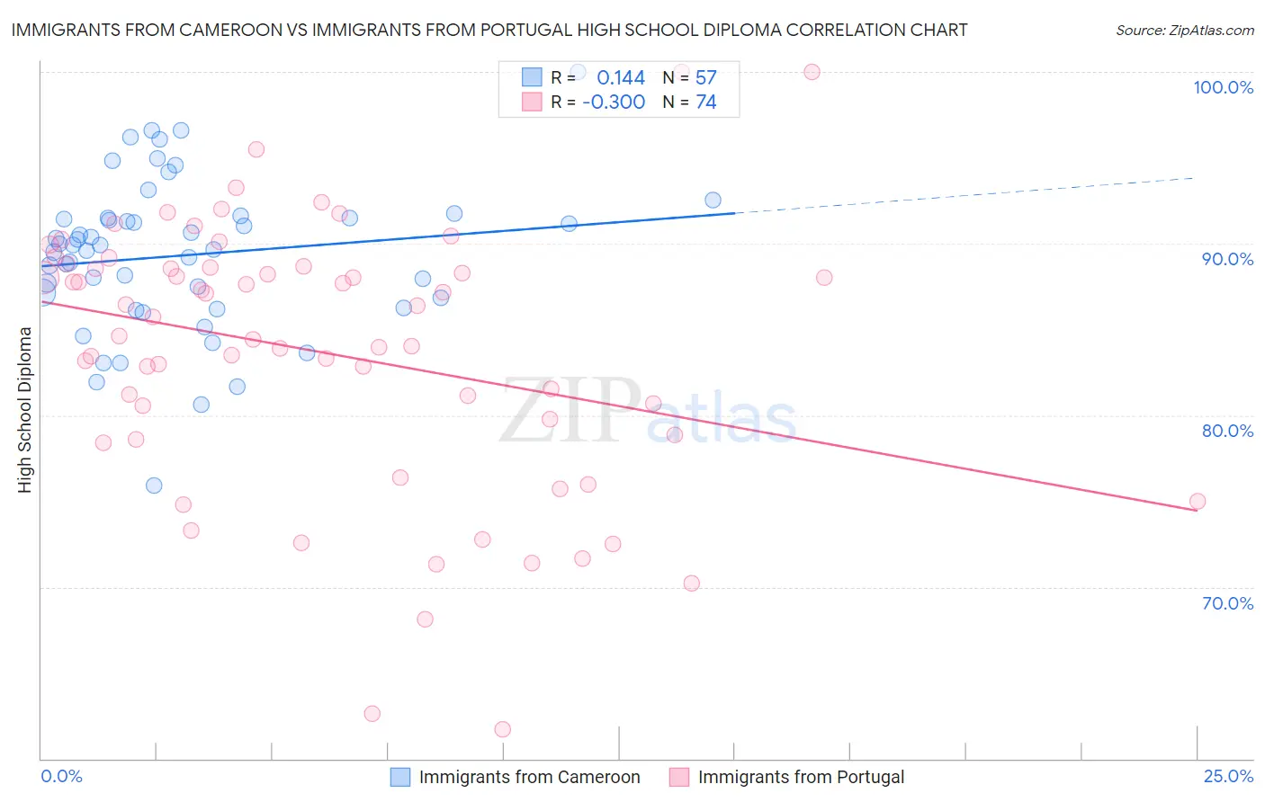 Immigrants from Cameroon vs Immigrants from Portugal High School Diploma