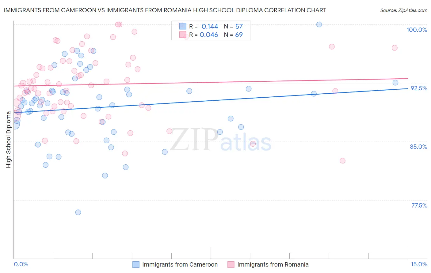 Immigrants from Cameroon vs Immigrants from Romania High School Diploma