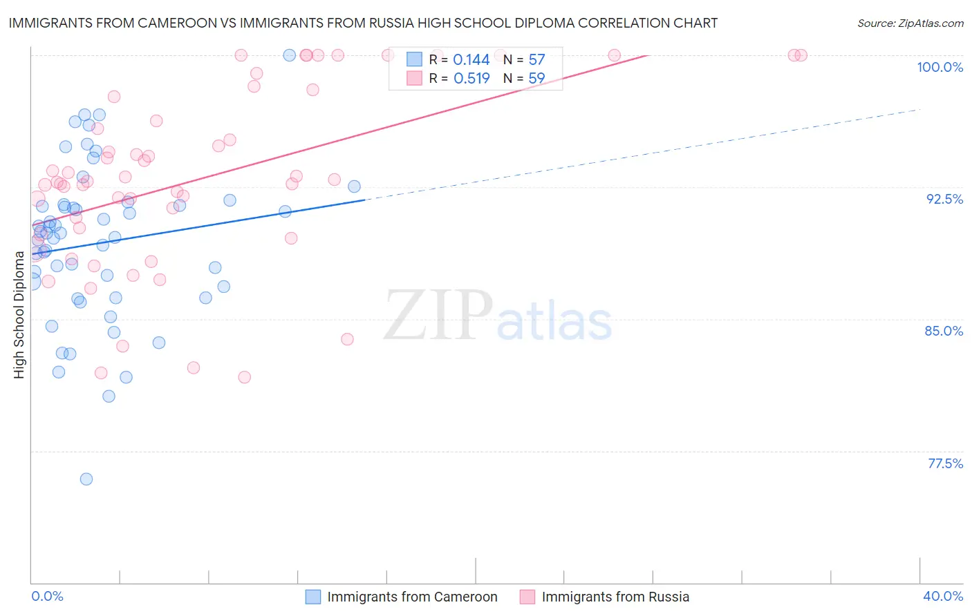 Immigrants from Cameroon vs Immigrants from Russia High School Diploma