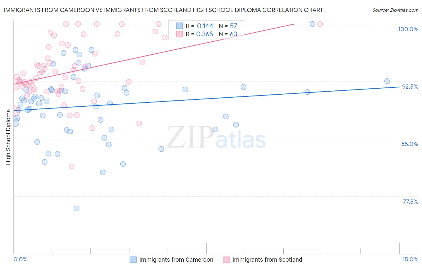 Immigrants from Cameroon vs Immigrants from Scotland High School Diploma