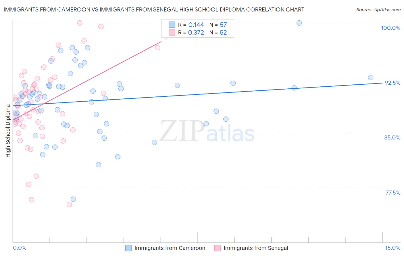 Immigrants from Cameroon vs Immigrants from Senegal High School Diploma