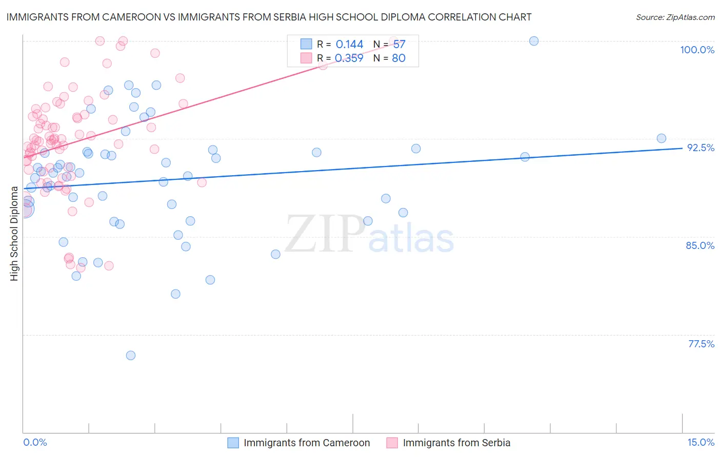 Immigrants from Cameroon vs Immigrants from Serbia High School Diploma