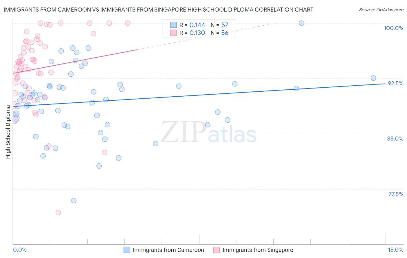 Immigrants from Cameroon vs Immigrants from Singapore High School Diploma