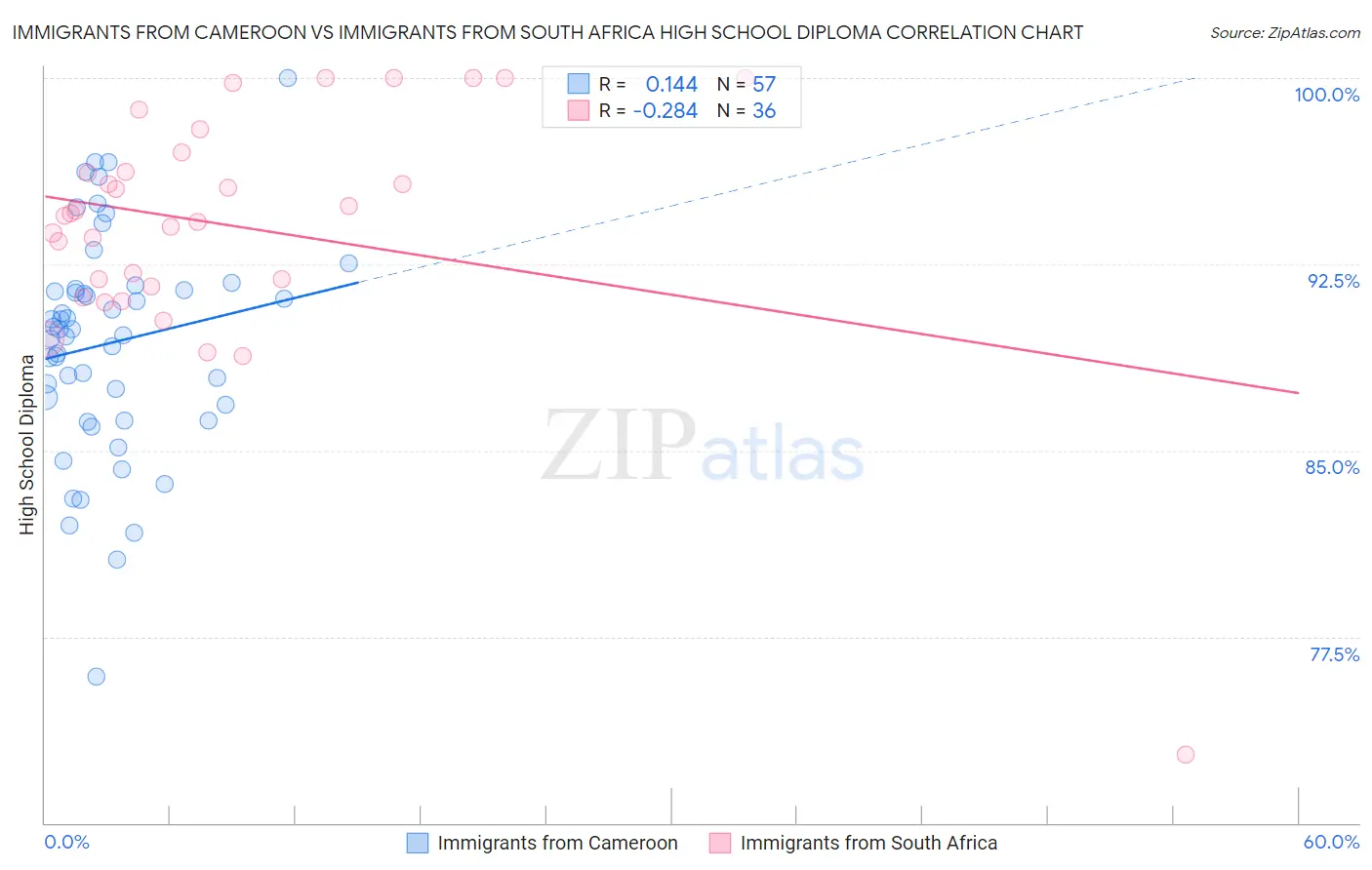 Immigrants from Cameroon vs Immigrants from South Africa High School Diploma