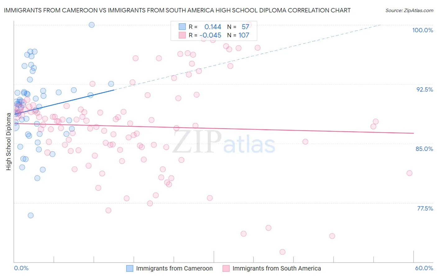 Immigrants from Cameroon vs Immigrants from South America High School Diploma