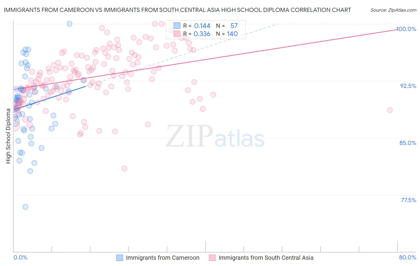 Immigrants from Cameroon vs Immigrants from South Central Asia High School Diploma