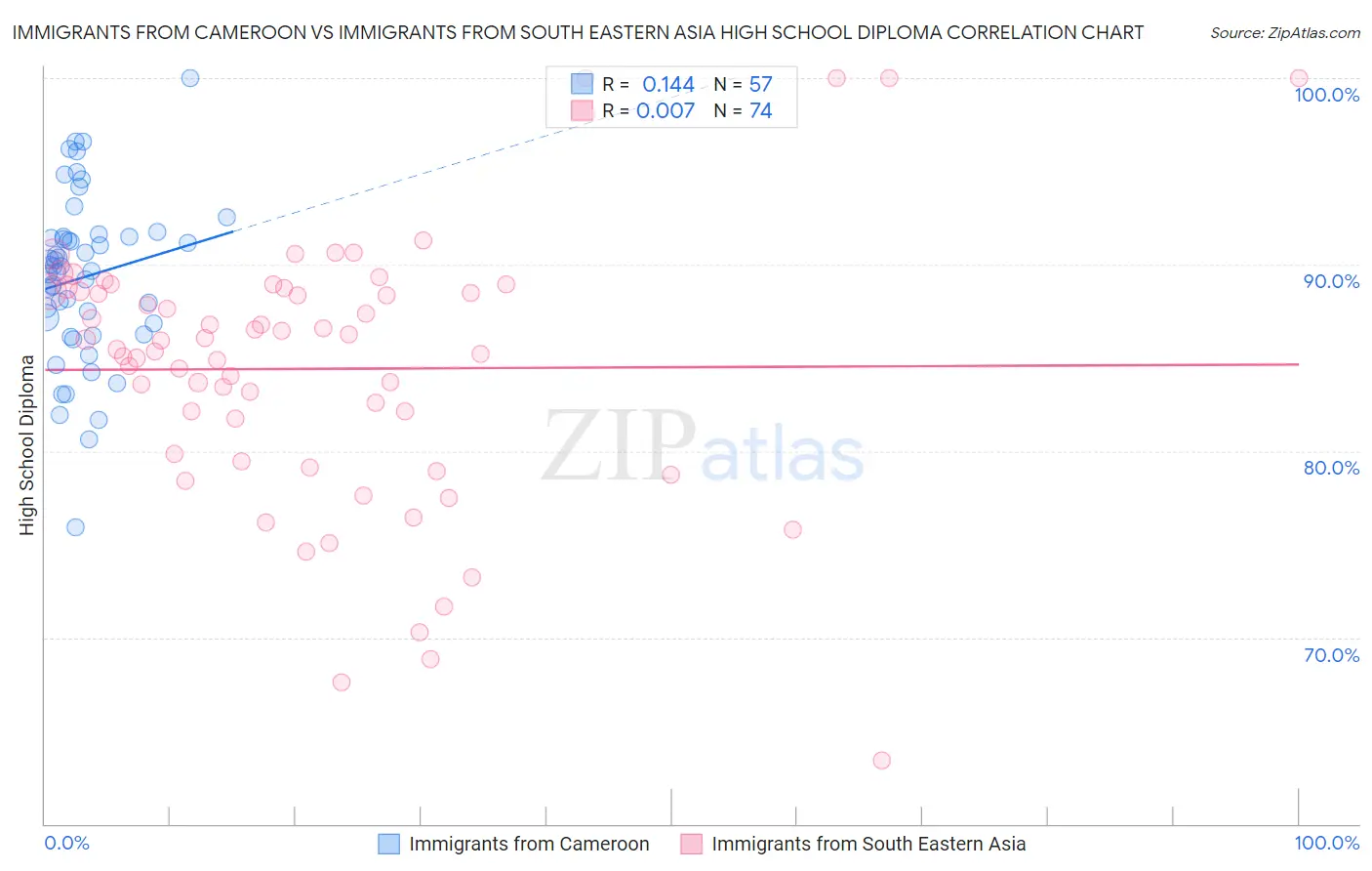 Immigrants from Cameroon vs Immigrants from South Eastern Asia High School Diploma