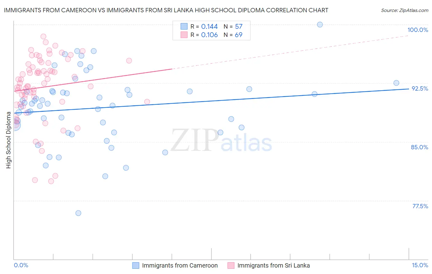 Immigrants from Cameroon vs Immigrants from Sri Lanka High School Diploma