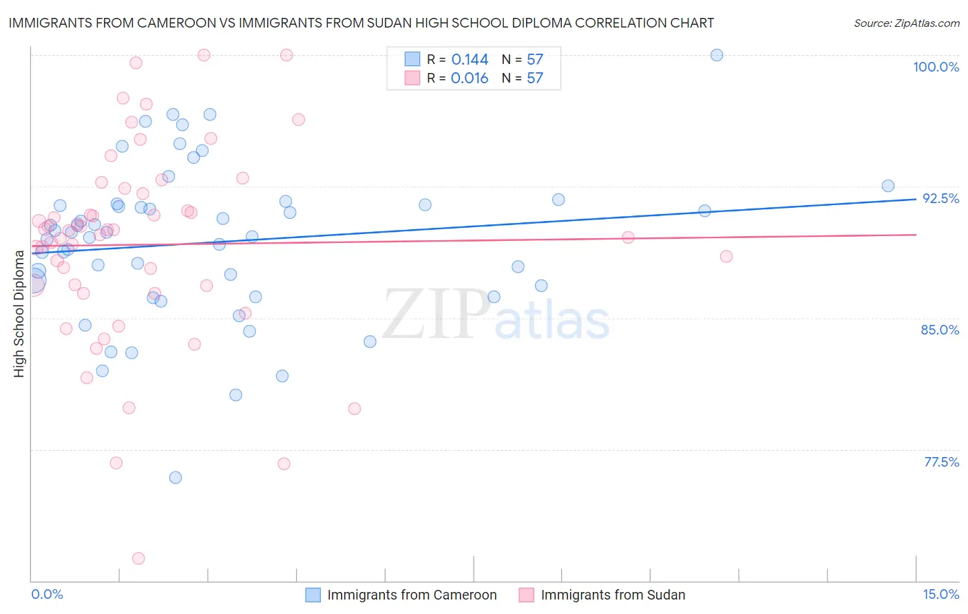 Immigrants from Cameroon vs Immigrants from Sudan High School Diploma