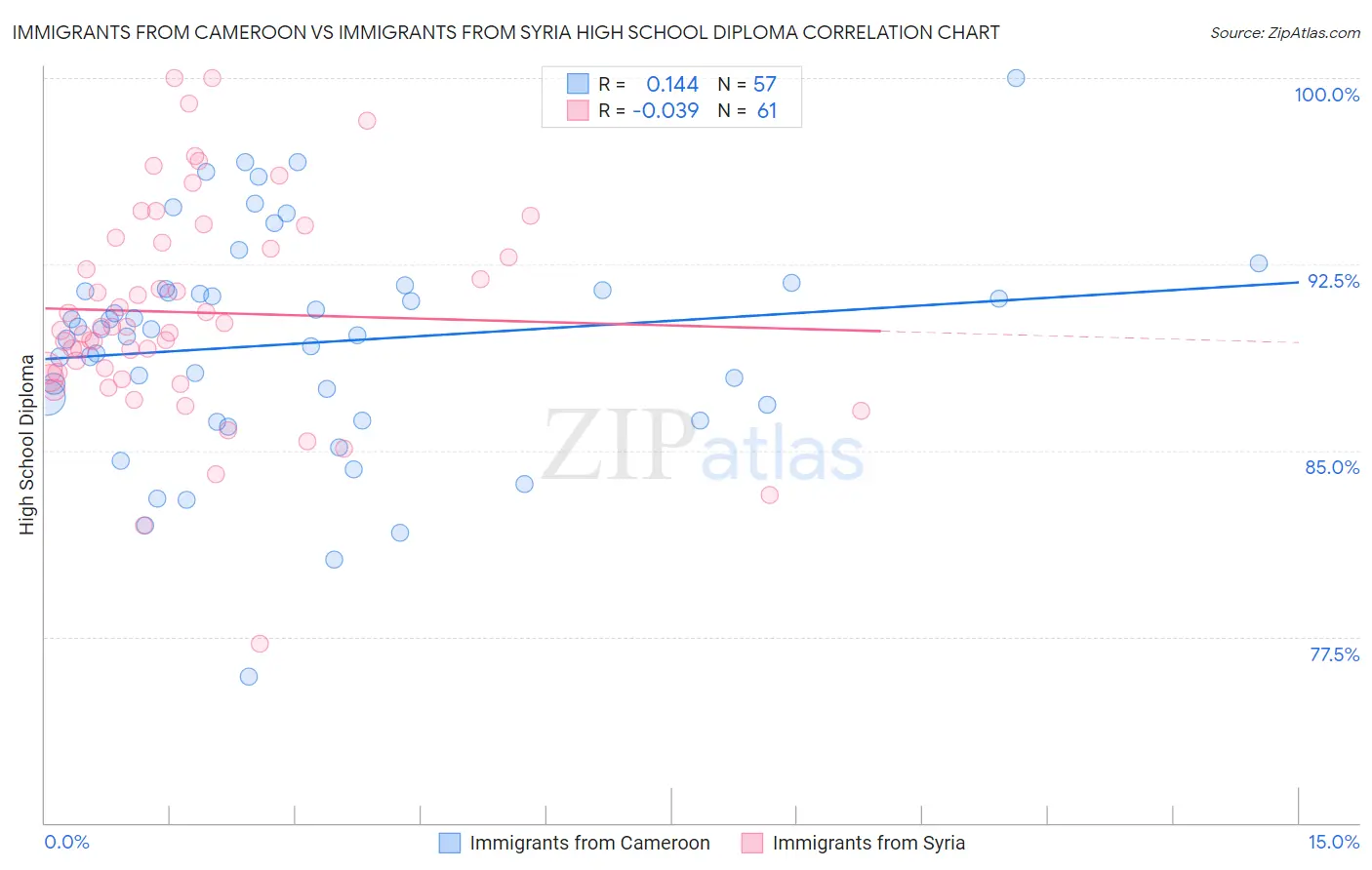 Immigrants from Cameroon vs Immigrants from Syria High School Diploma