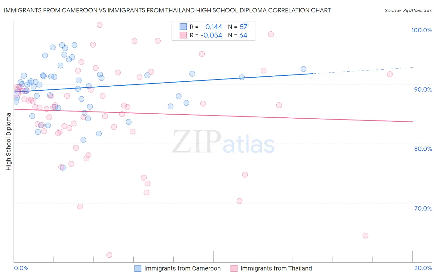 Immigrants from Cameroon vs Immigrants from Thailand High School Diploma