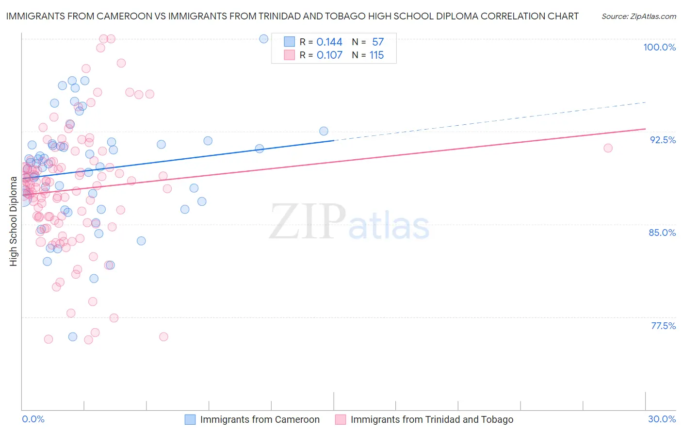 Immigrants from Cameroon vs Immigrants from Trinidad and Tobago High School Diploma
