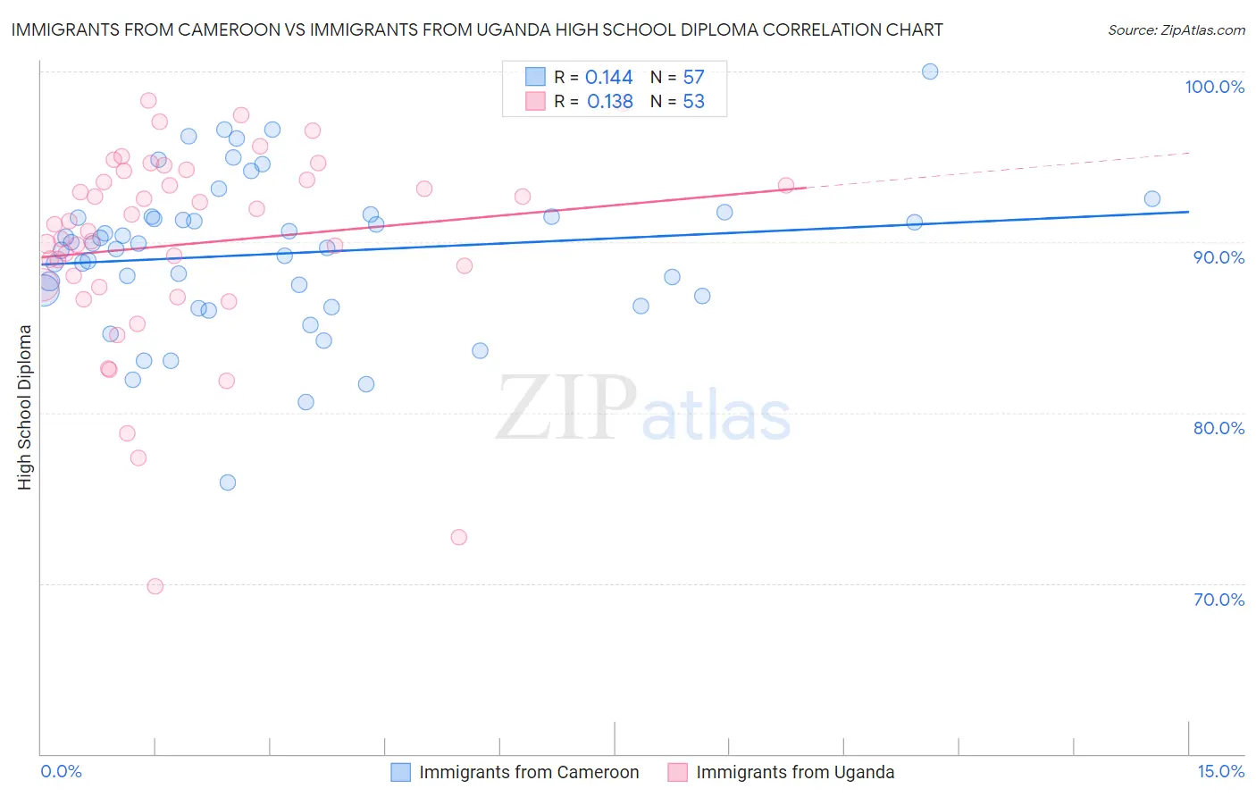 Immigrants from Cameroon vs Immigrants from Uganda High School Diploma