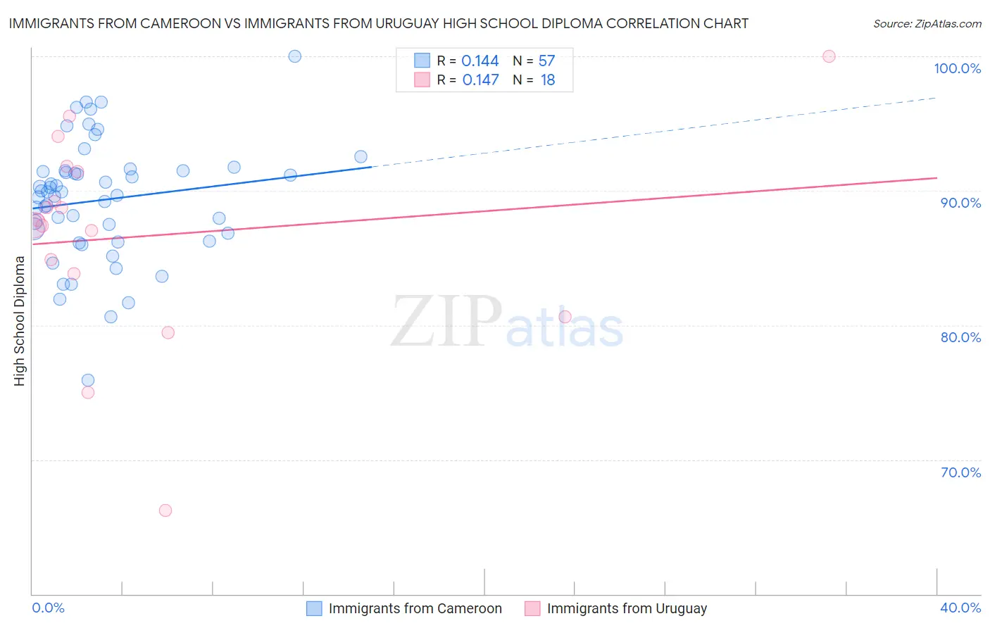 Immigrants from Cameroon vs Immigrants from Uruguay High School Diploma