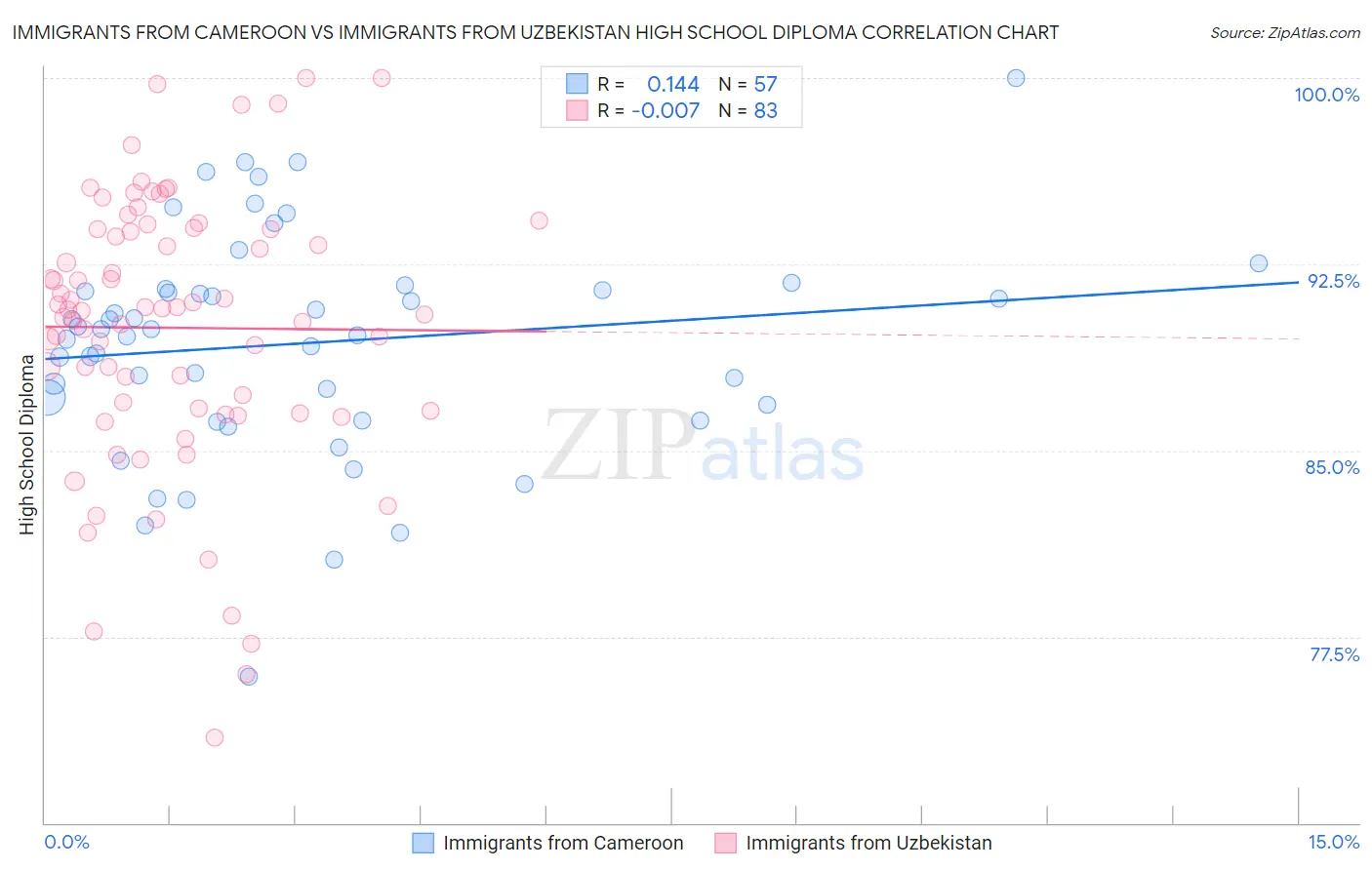 Immigrants from Cameroon vs Immigrants from Uzbekistan High School Diploma