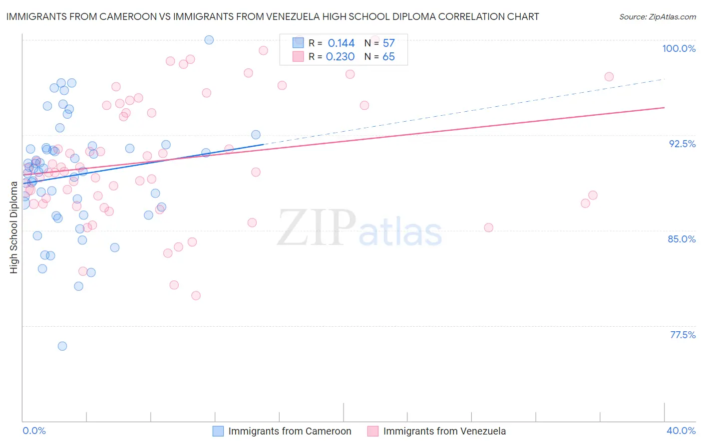 Immigrants from Cameroon vs Immigrants from Venezuela High School Diploma