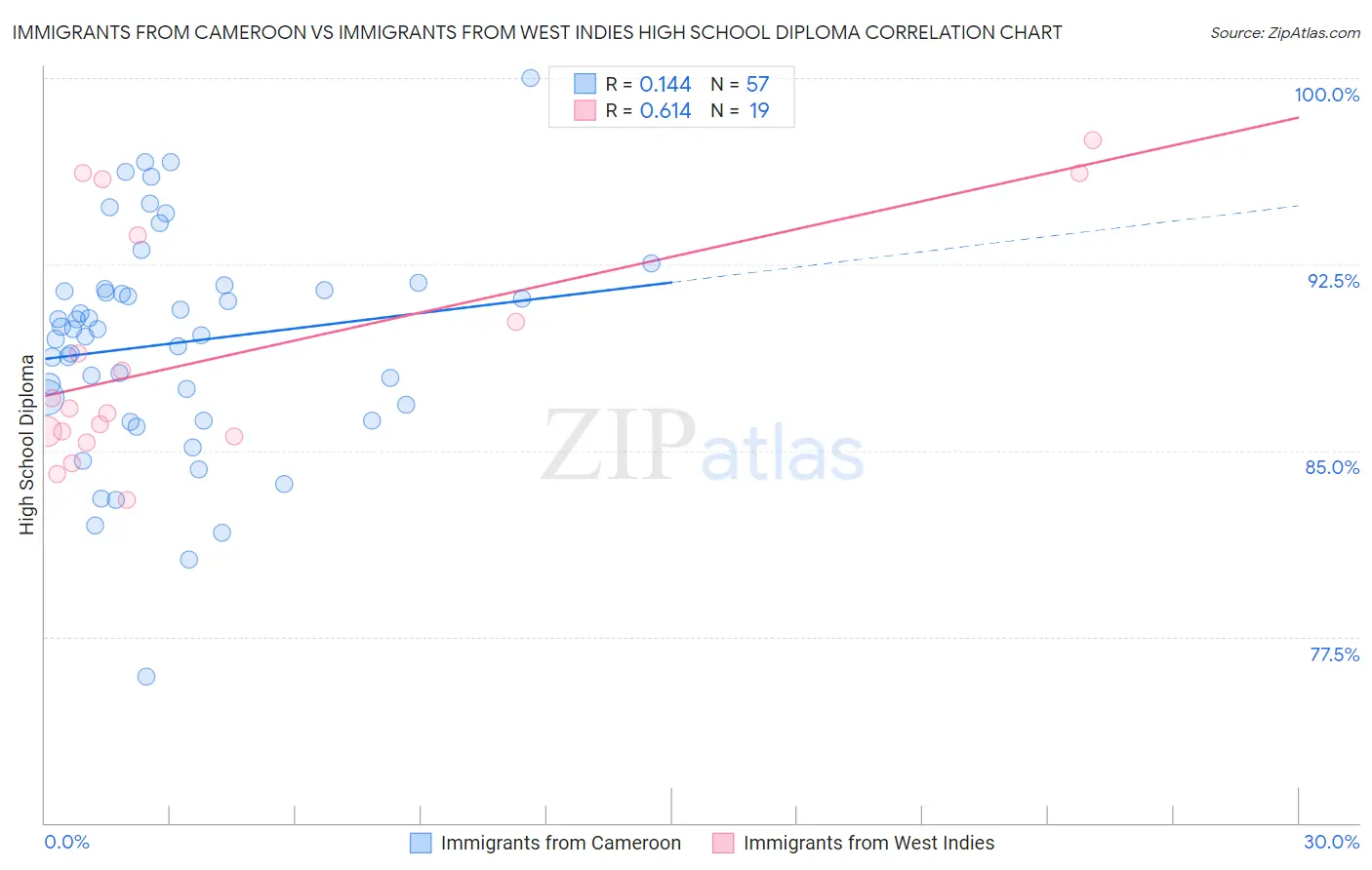 Immigrants from Cameroon vs Immigrants from West Indies High School Diploma
