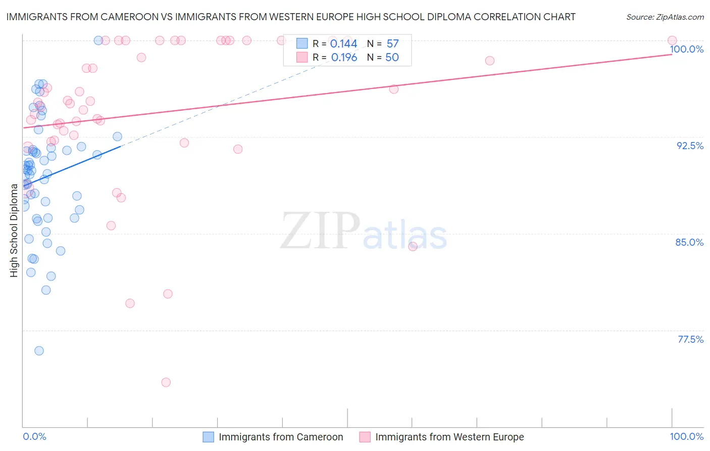 Immigrants from Cameroon vs Immigrants from Western Europe High School Diploma