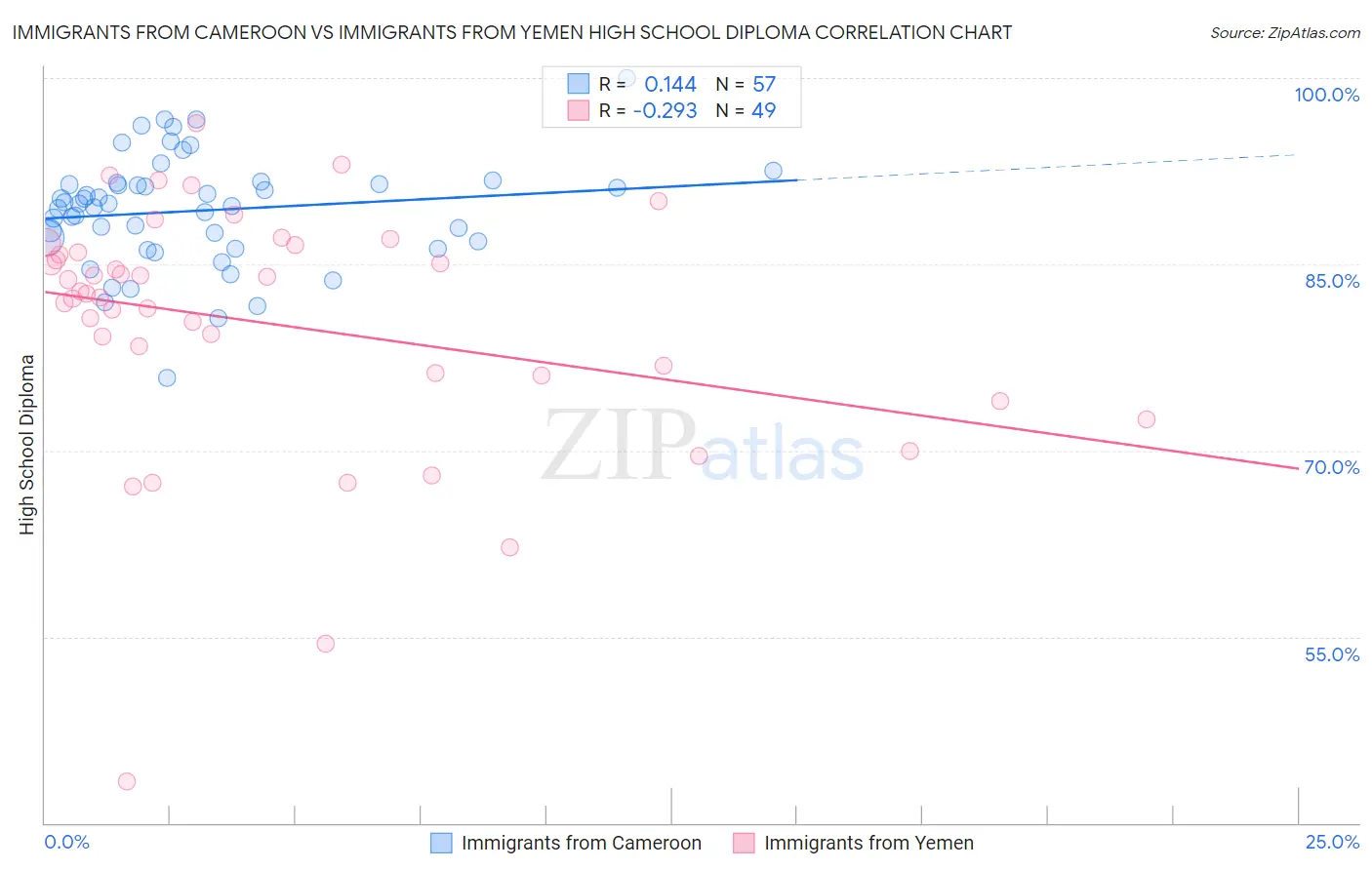 Immigrants from Cameroon vs Immigrants from Yemen High School Diploma