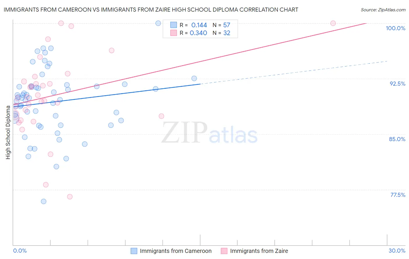 Immigrants from Cameroon vs Immigrants from Zaire High School Diploma